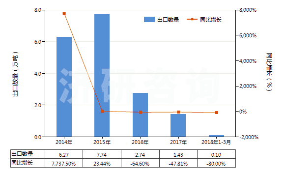 2014-2018年3月中國(guó)硫酸鉀(HS31043000)出口量及增速統(tǒng)計(jì)